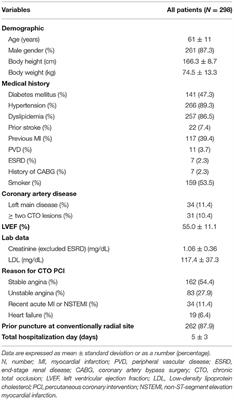 Feasibility and Safety of Chronic Total Occlusion Percutaneous Coronary Intervention via Distal Transradial Access